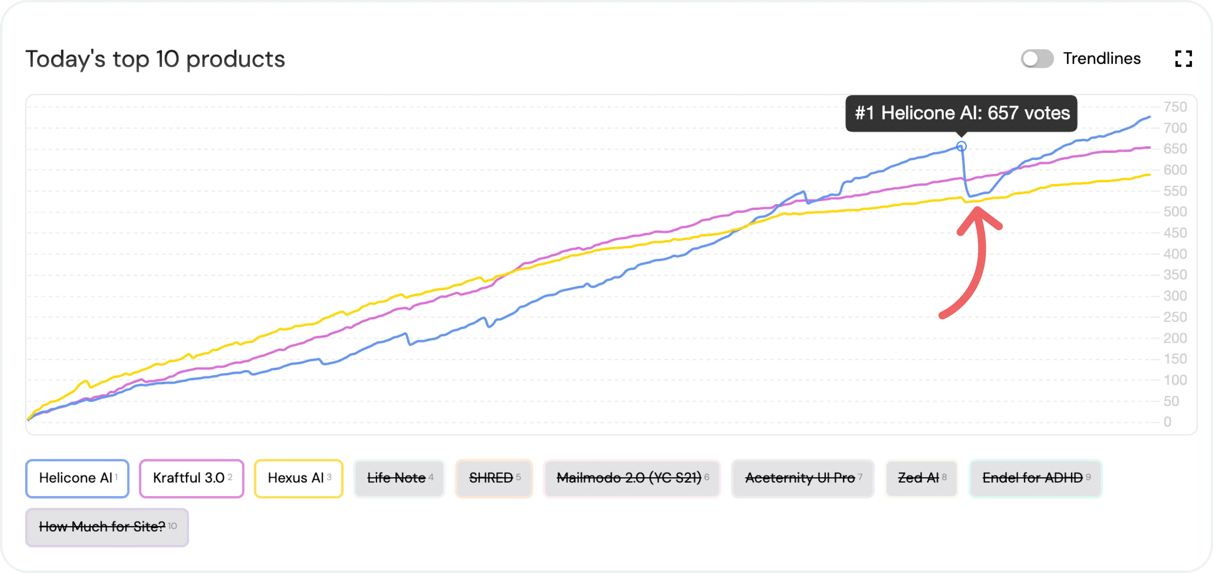 Product Hunt trends throughout the day